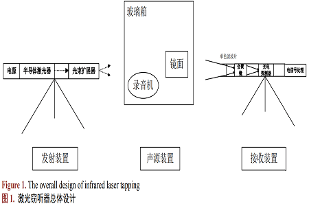 激光监听系统原理图